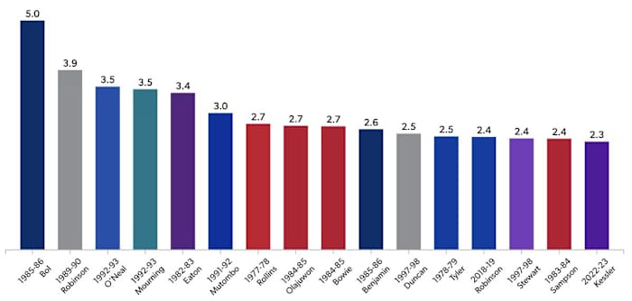 NBA Rookie Block Leaders